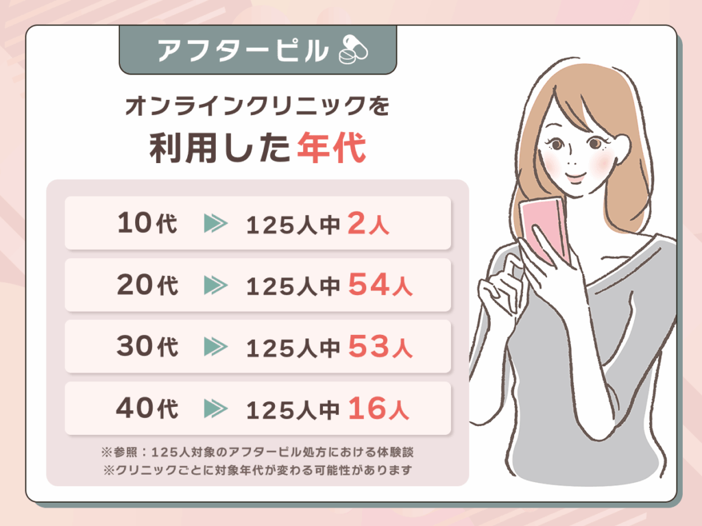 アフターピルオンラインを利用した時の年代は？