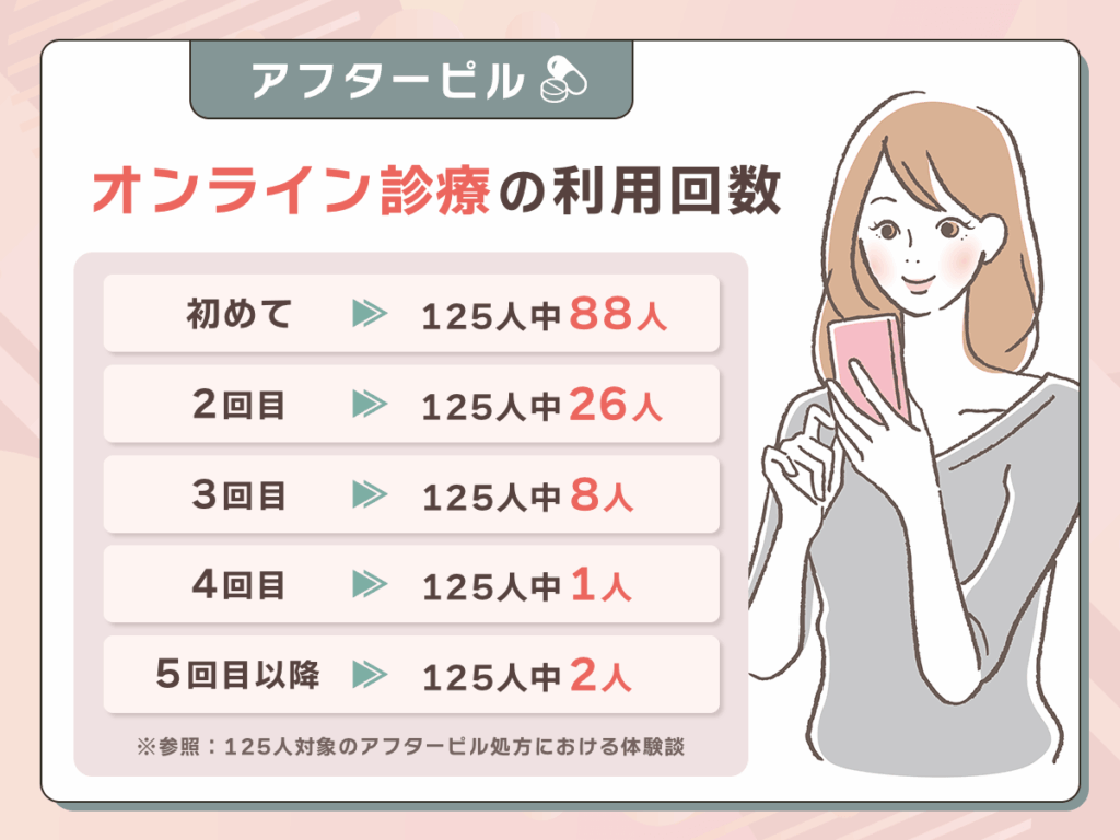 アフターピルオンラインの利用回数は？