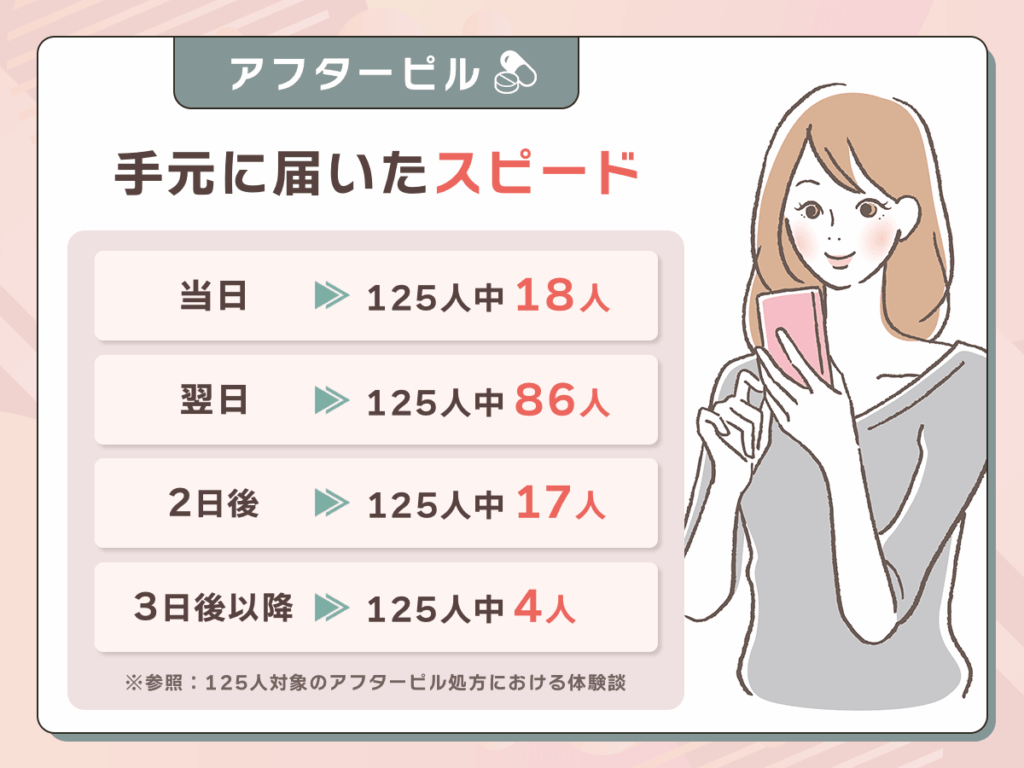 アフターピルオンラインで手元に届いた日数は？