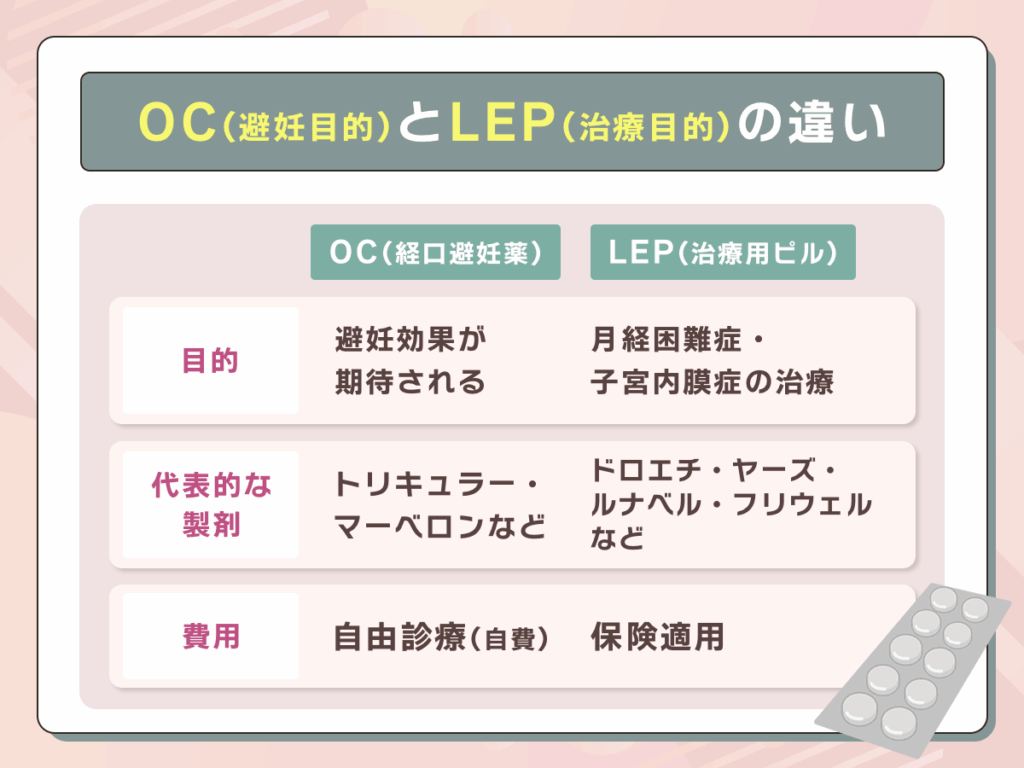 OC(避妊目的)とLEP(治療目的)の違いを再確認