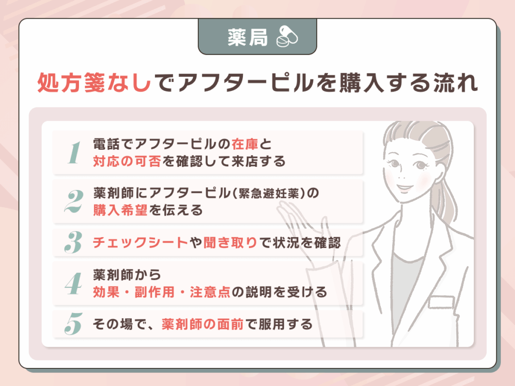 薬局で処方箋なしでアフターピルを購入する流れ