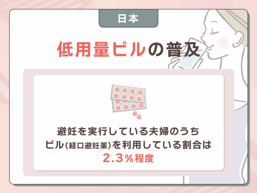 日本での低用量ピルは普及しているの?