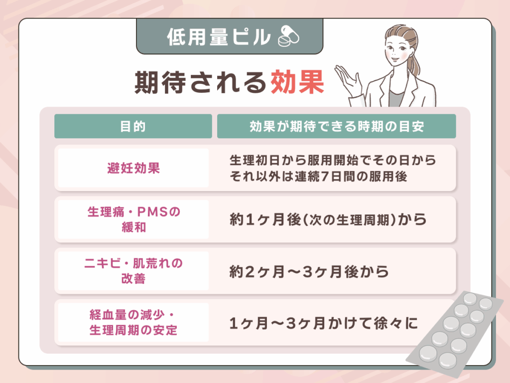 低用量ピルの期待される効果